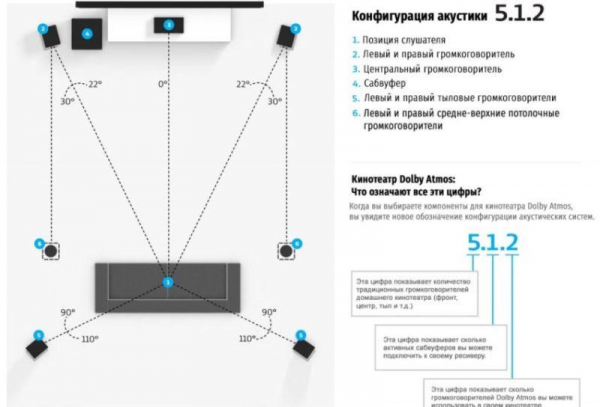 ТОП-10 лучших домашних кинотеатров с акустикой 5.1